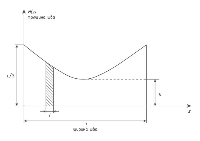 Рисунок 1 - Типовая схема конструкционного шва